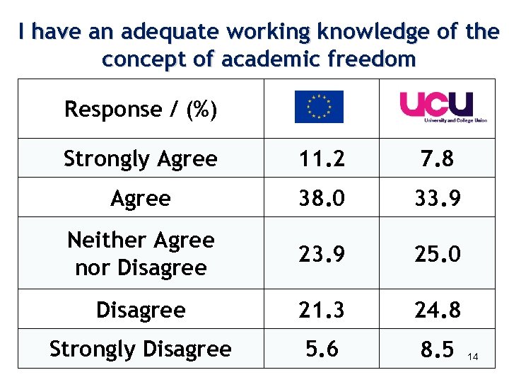 I have an adequate working knowledge of the concept of academic freedom Response /