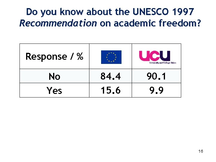 Do you know about the UNESCO 1997 Recommendation on academic freedom? Response / %