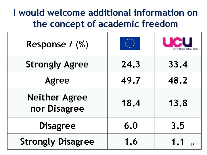 I would welcome additional information on the concept of academic freedom Response / (%)