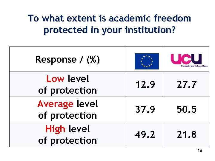 To what extent is academic freedom protected in your institution? Response / (%) Low