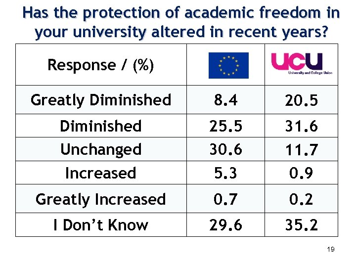 Has the protection of academic freedom in your university altered in recent years? Response