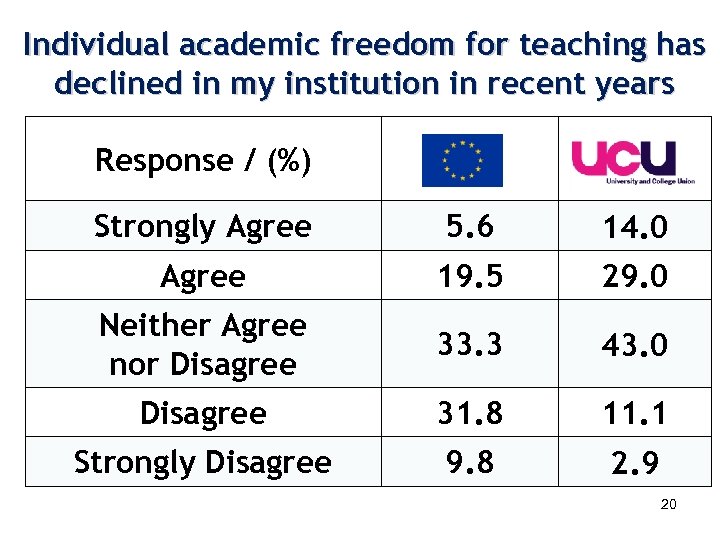 Individual academic freedom for teaching has declined in my institution in recent years Response