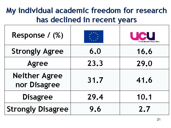 My individual academic freedom for research has declined in recent years Response / (%)