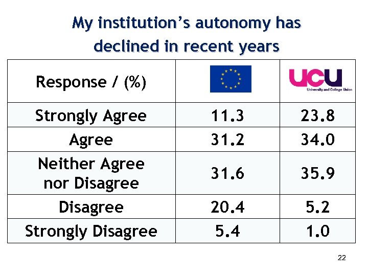 My institution’s autonomy has declined in recent years Response / (%) Strongly Agree Neither