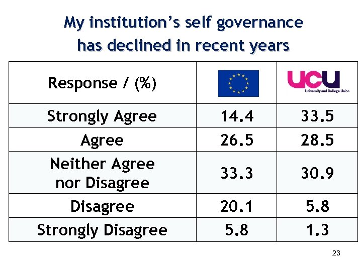 My institution’s self governance has declined in recent years Response / (%) Strongly Agree