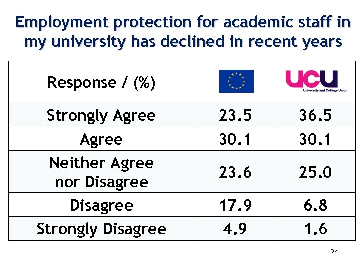 Employment protection for academic staff in my university has declined in recent years Response