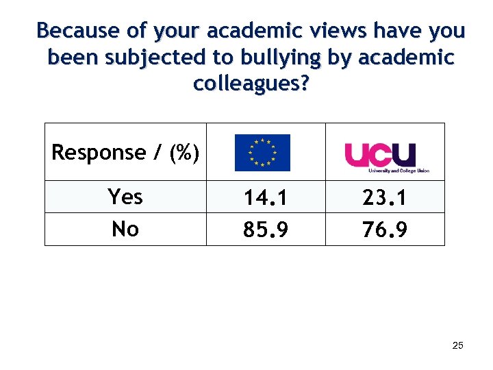 Because of your academic views have you been subjected to bullying by academic colleagues?