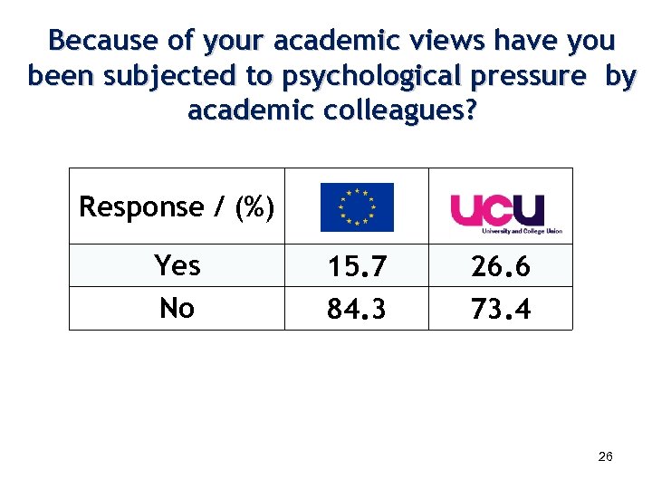 Because of your academic views have you been subjected to psychological pressure by academic