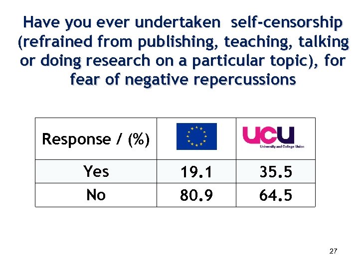 Have you ever undertaken self-censorship (refrained from publishing, teaching, talking or doing research on