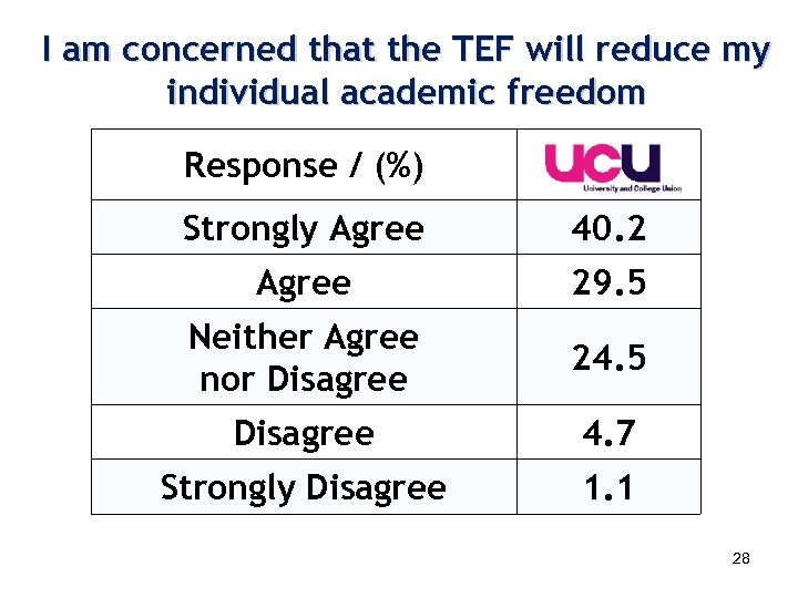 I am concerned that the TEF will reduce my individual academic freedom Response /