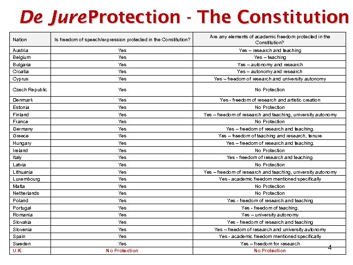 De Jure Protection - The Constitution Is freedom of speech/expression protected in the Constitution?