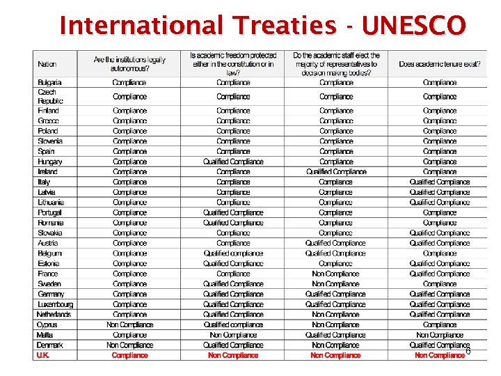 International Treaties - UNESCO 6 