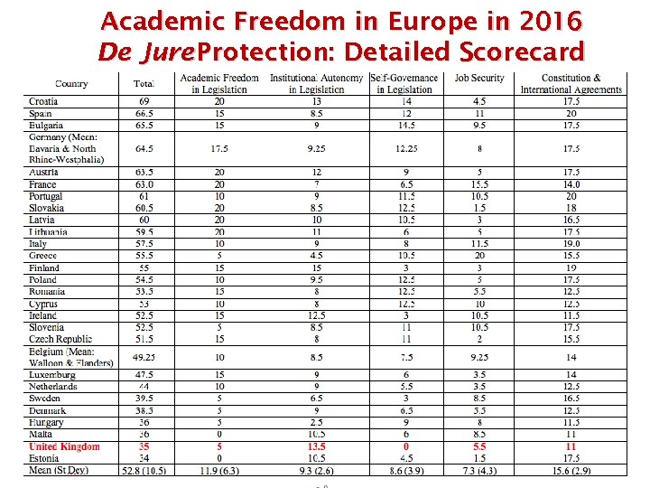 Academic Freedom in Europe in 2016 De Jure Protection: Detailed Scorecard 8 