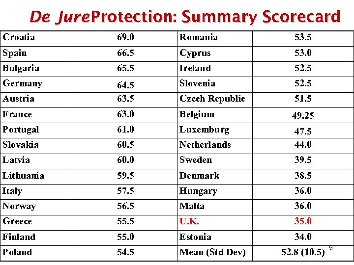 De Jure Protection: Summary Scorecard Croatia 69. 0 Romania 53. 5 Spain 66. 5