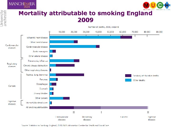 Mortality attributable to smoking England 2009 