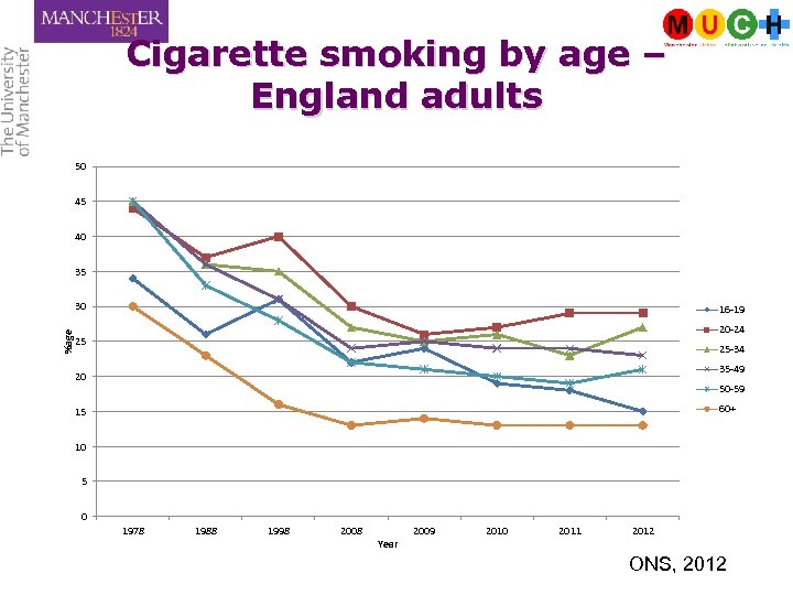 Cigarette smoking by age – England adults 50 45 40 35 %age 30 16