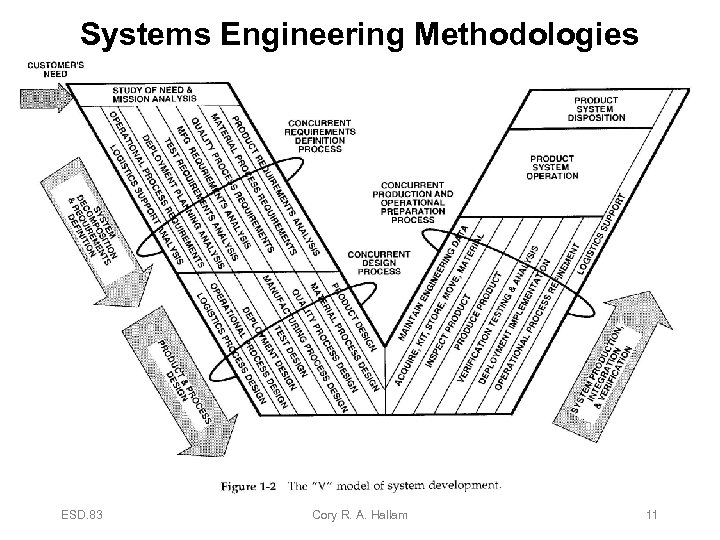 Systems Engineering Methodologies ESD. 83 Cory R. A. Hallam 11 