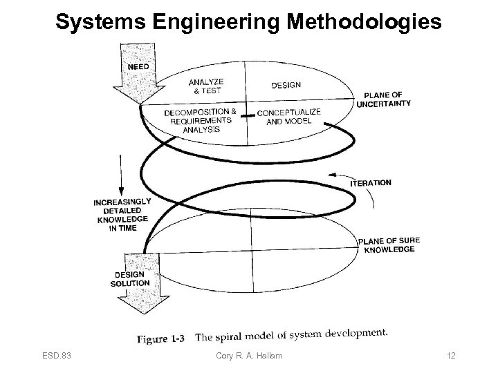 Systems Engineering Methodologies ESD. 83 Cory R. A. Hallam 12 