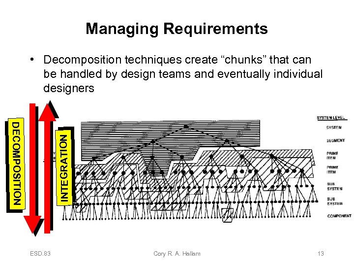 Managing Requirements • Decomposition techniques create “chunks” that can be handled by design teams