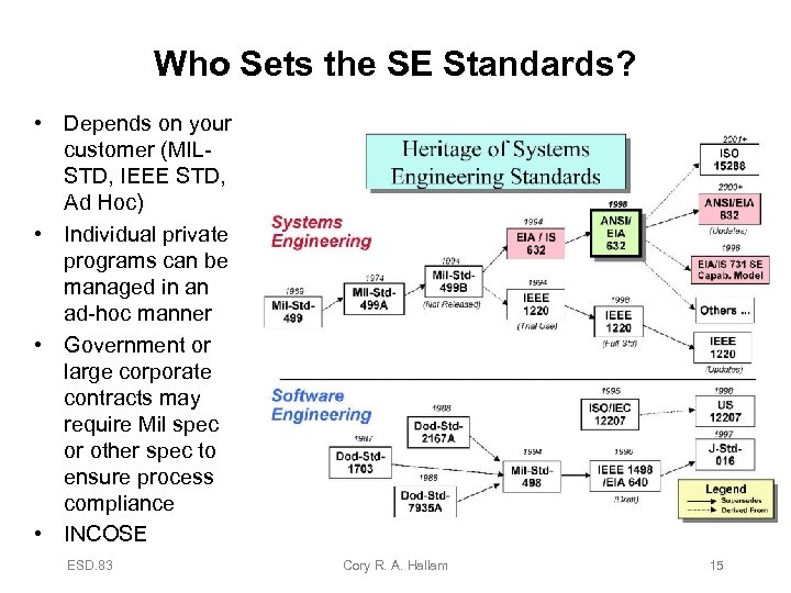 Who Sets the SE Standards? • Depends on your customer (MILSTD, IEEE STD, Ad