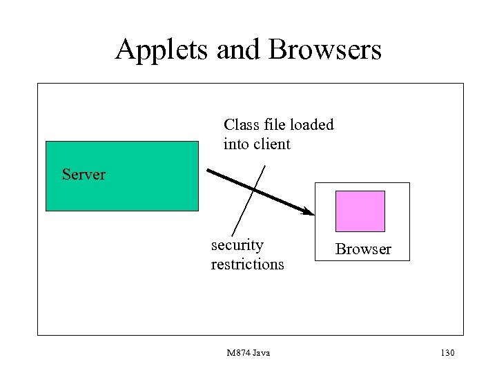 Applets and Browsers Class file loaded into client Server security restrictions M 874 Java