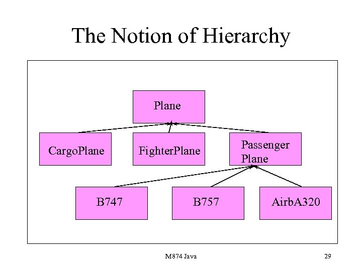 The Notion of Hierarchy Plane Cargo. Plane B 747 Fighter. Plane B 757 M