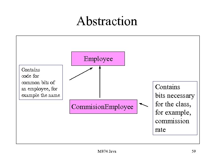 Abstraction Employee Contains code for common bits of an employee, for example the name