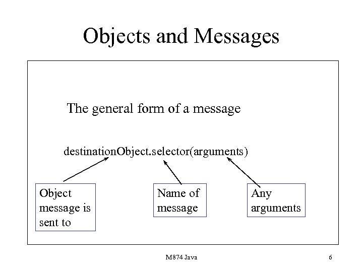 Objects and Messages The general form of a message destination. Object. selector(arguments) Object message