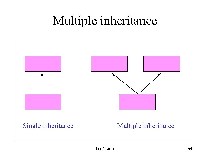 Multiple inheritance Single inheritance Multiple inheritance M 874 Java 64 