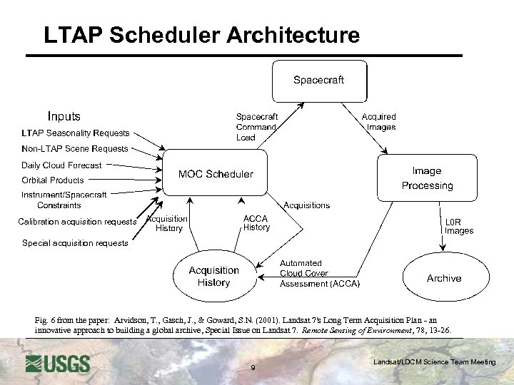 LTAP Scheduler Architecture Calibration acquisition requests Special acquisition requests Fig. 6 from the paper: