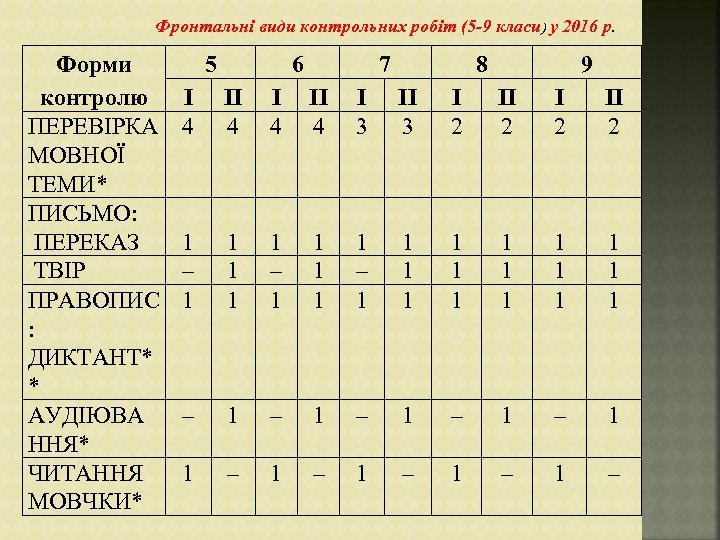 Фронтальні види контрольних робіт (5 -9 класи) у 2016 р. Форми контролю ПЕРЕВІРКА МОВНОЇ