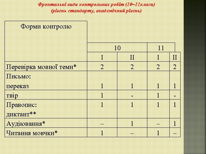 Фронтальні види контрольних робіт (10– 11 класи) (рівень стандарту, академічний рівень) Форми контролю 10