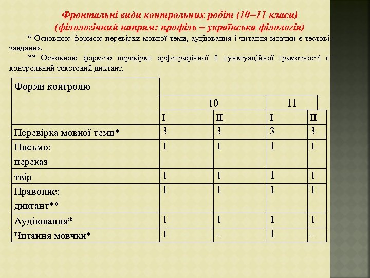 Фронтальні види контрольних робіт (10– 11 класи) (філологічний напрям: профіль – українська філологія) *