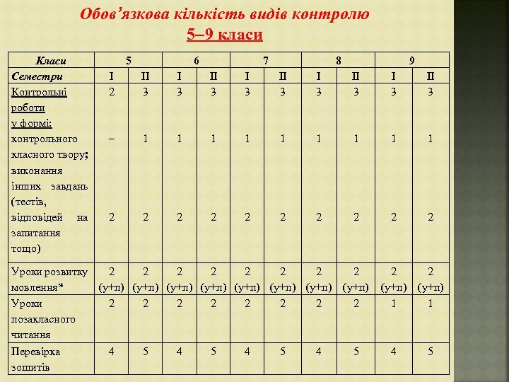 Обов’язкова кількість видів контролю 5– 9 класи Класи Семестри Контрольні роботи у формі: контрольного