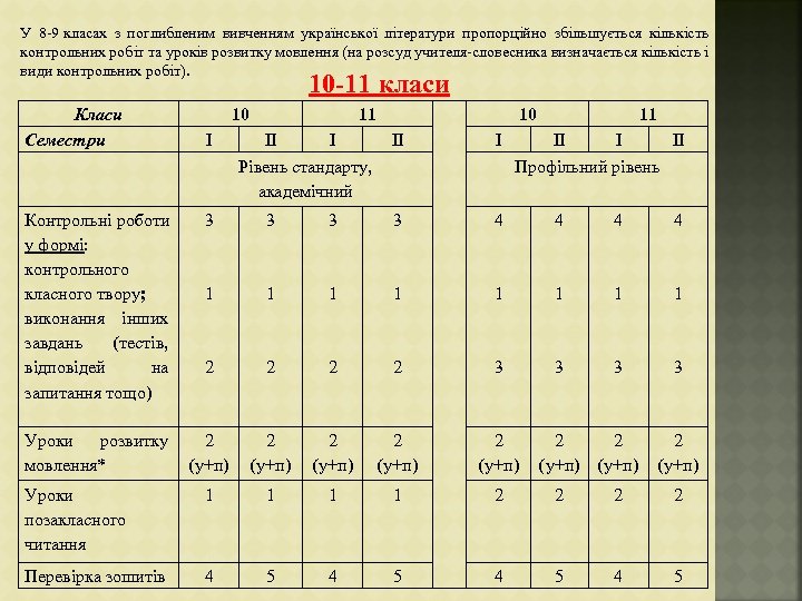 У 8 9 класах з поглибленим вивченням української літератури пропорційно збільшується кількість контрольних робіт