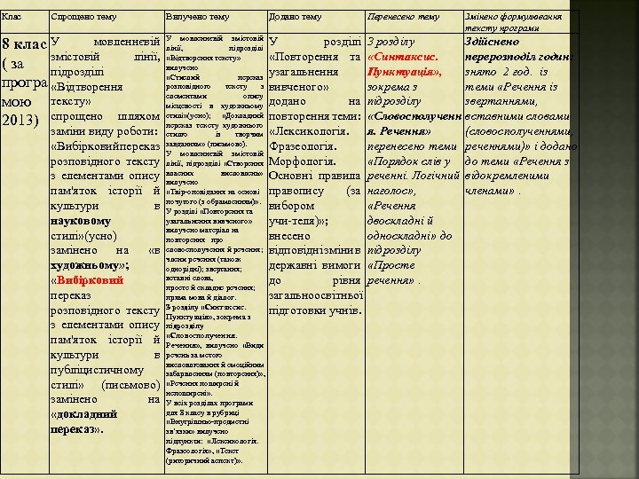 Клас Спрощено тему мовленнєвій 8 клас У змістовій лінії, ( за підрозділі програ «Відтворення