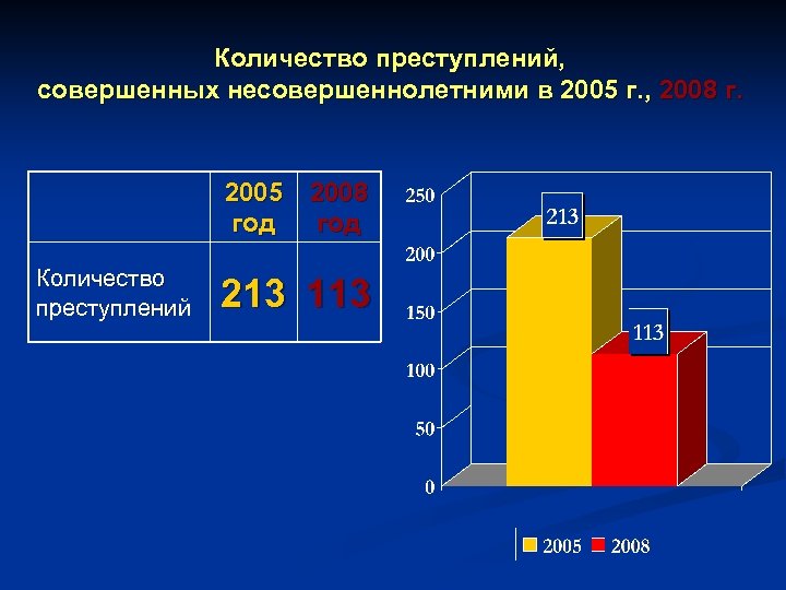 Количество преступлений, совершенных несовершеннолетними в 2005 г. , 2008 г. 2005 2008 год Количество