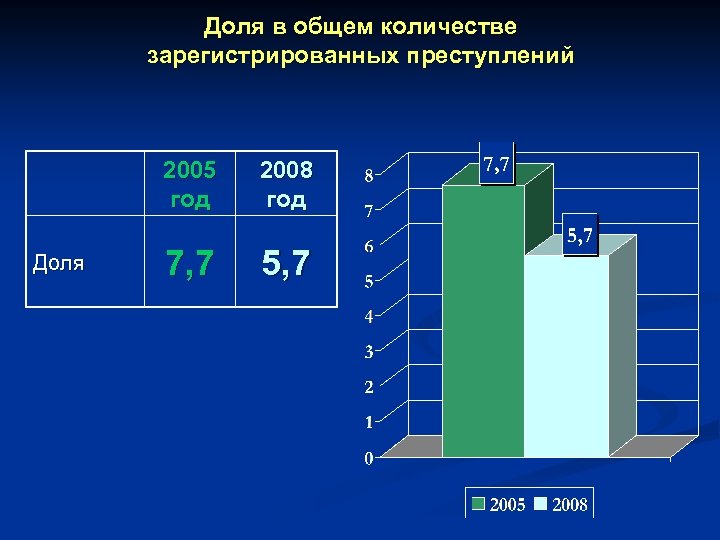 Доля в общем количестве зарегистрированных преступлений 2005 год Доля 2008 год 7, 7 5,