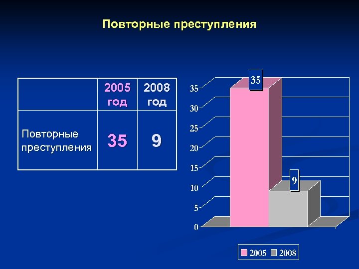 Повторные преступления 2005 год Повторные преступления 2008 год 35 9 