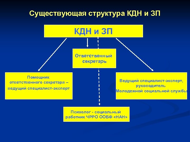 Существующая структура КДН и ЗП Ответственный секретарь Помощник ответственного секретаря – ведущий специалист-эксперт Ведущий