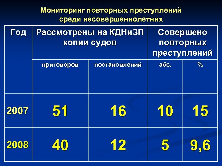 Мониторинг повторных преступлений среди несовершеннолетних Год Рассмотрены на КДНи. ЗП копии судов Совершено повторных