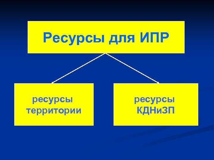 Ресурсы для ИПР ресурсы территории ресурсы КДНи. ЗП 