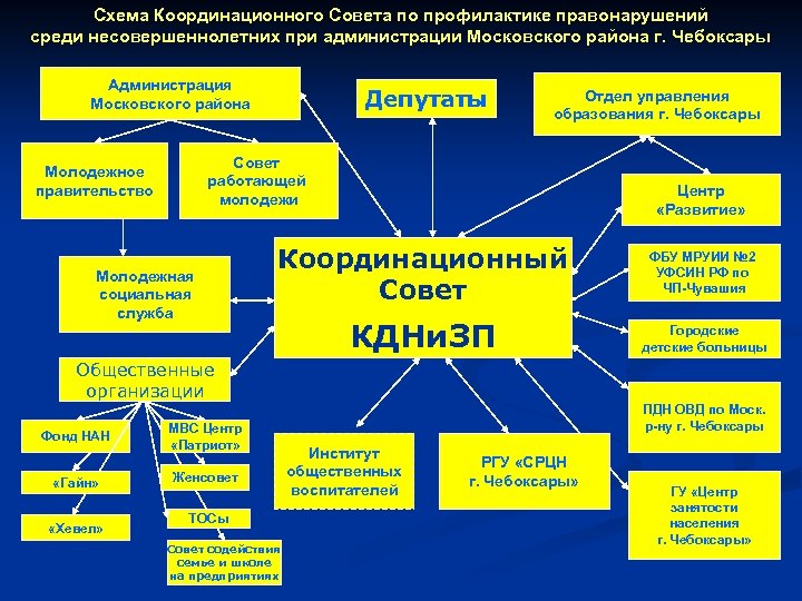 Схема Координационного Совета по профилактике правонарушений среди несовершеннолетних при администрации Московского района г. Чебоксары