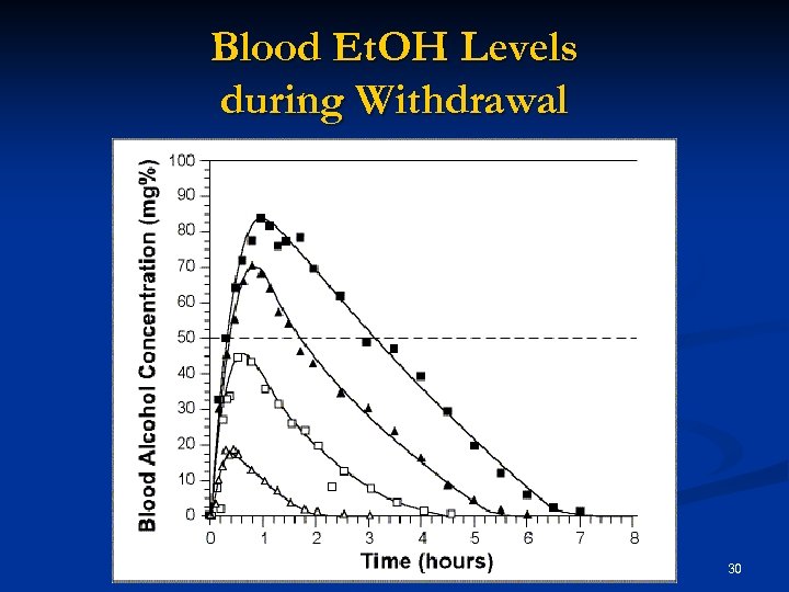 Blood Et. OH Levels during Withdrawal 30 