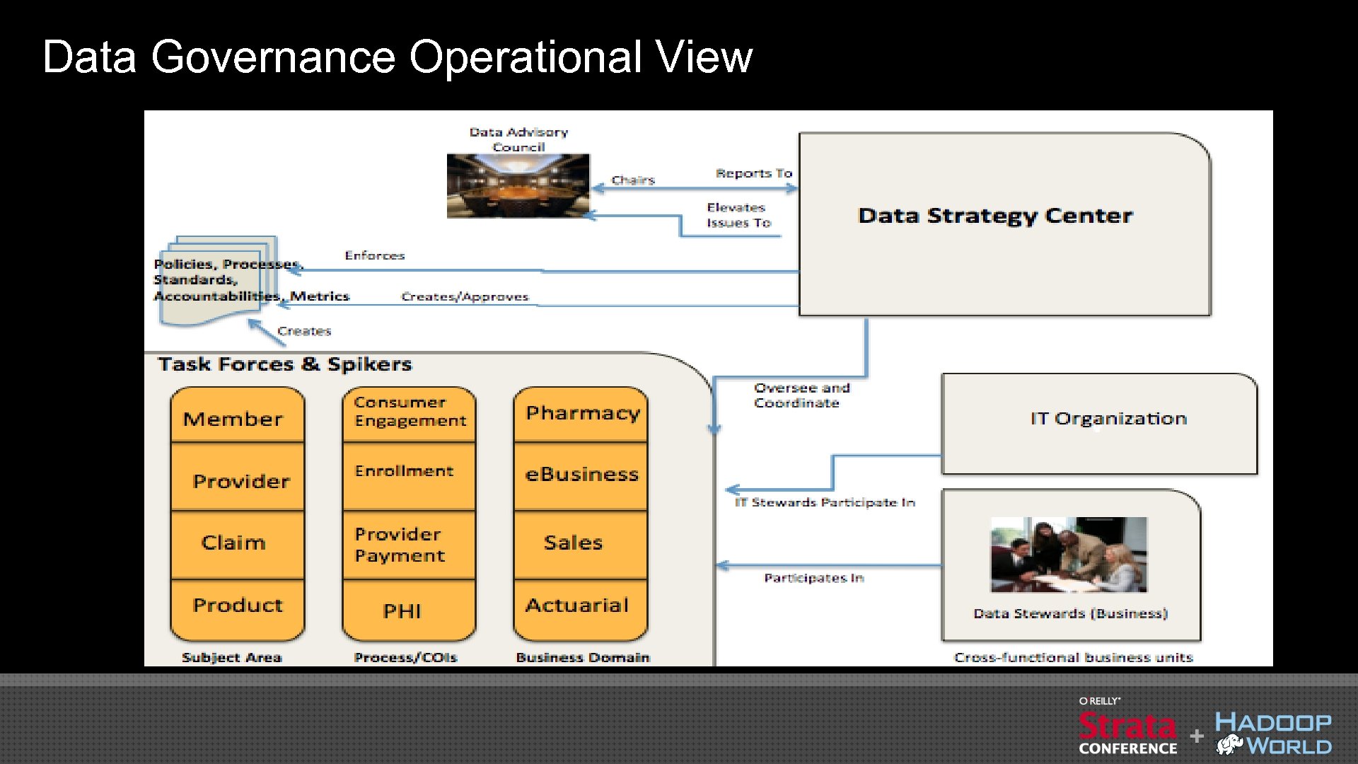 Data Governance Operational View 