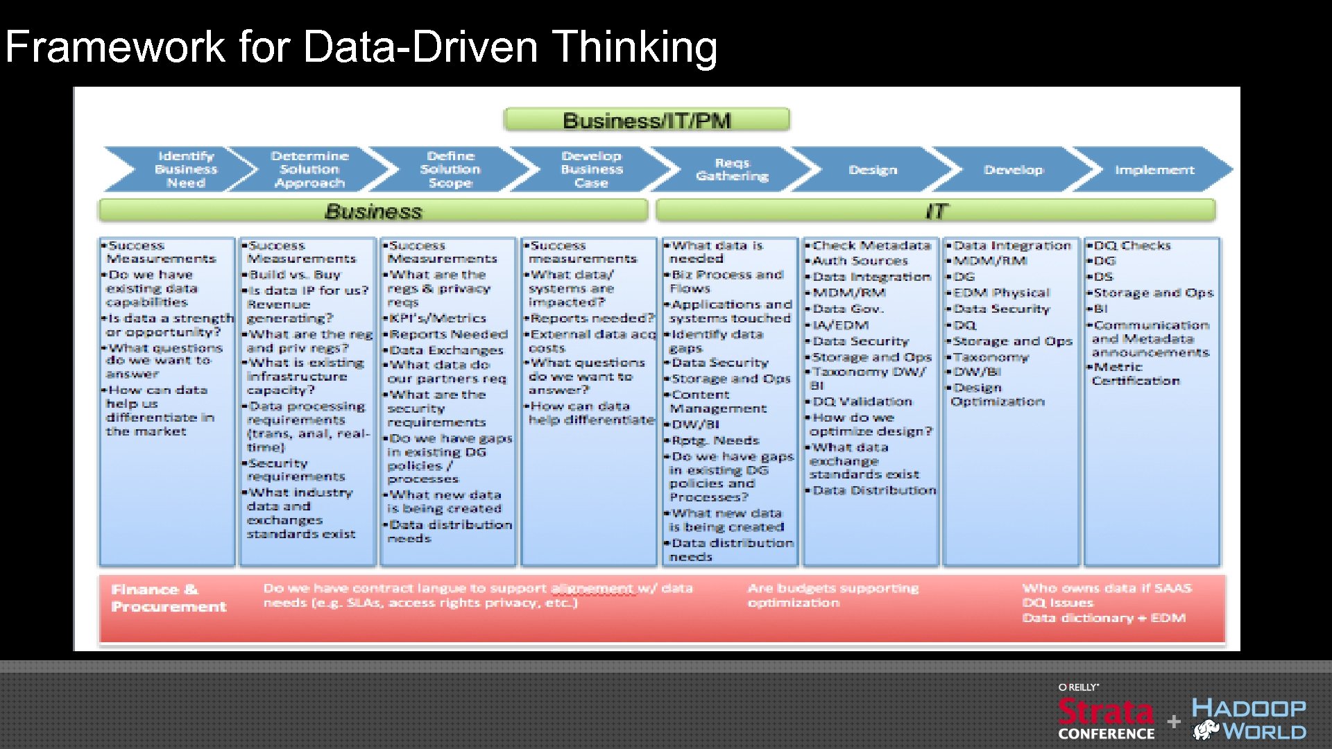 Framework for Data-Driven Thinking 