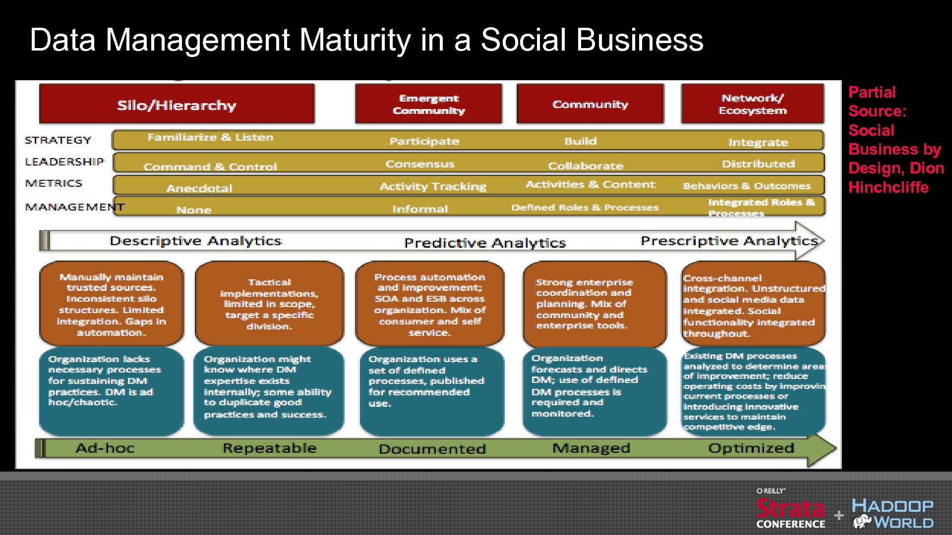 Data Management Maturity in a Social Business Partial Source: Social Business by Design, Dion