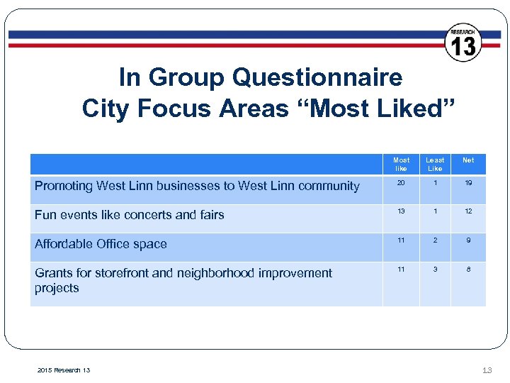 In Group Questionnaire City Focus Areas “Most Liked” Most like Least Like Net Promoting