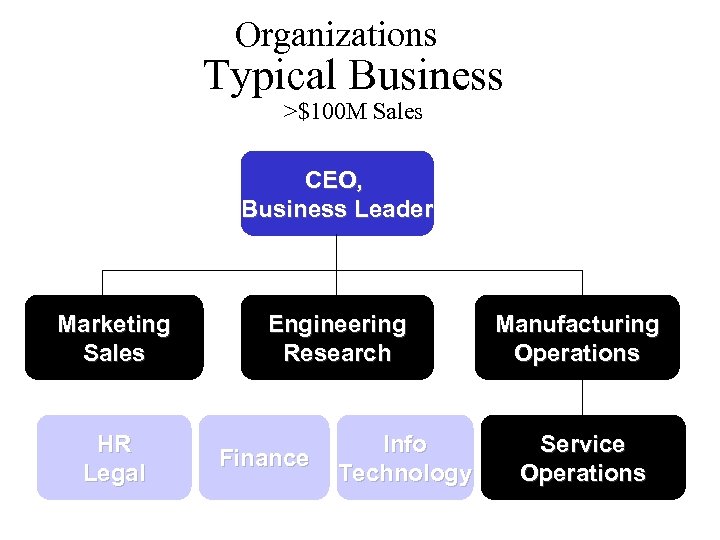 Organizations Typical Business >$100 M Sales CEO, Business Leader Marketing Sales HR Legal Engineering