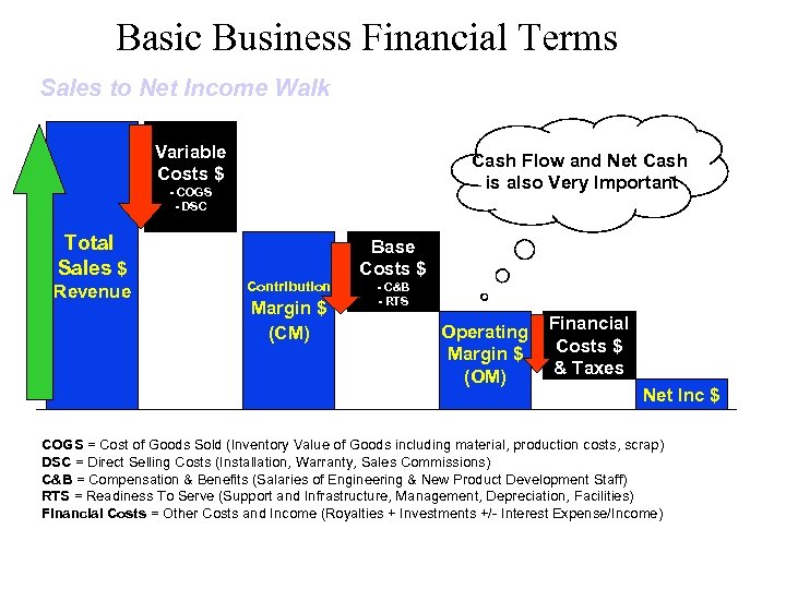 Basic Business Financial Terms Sales to Net Income Walk Variable Costs $ Cash Flow